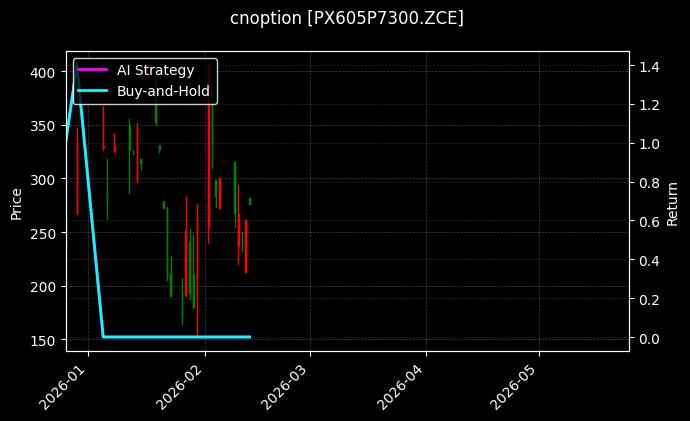 对二甲苯期权2605认沽7300[PX605P7300.ZCE]图表