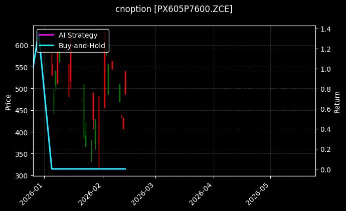 cnoption_PX605P7600.ZCE_chart