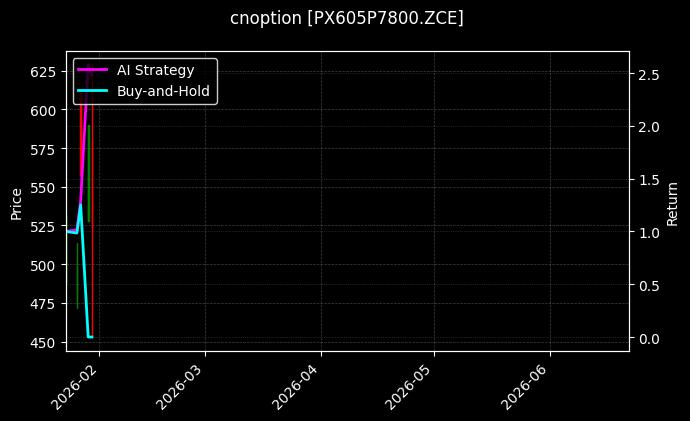 cnoption_PX605P7800.ZCE_chart