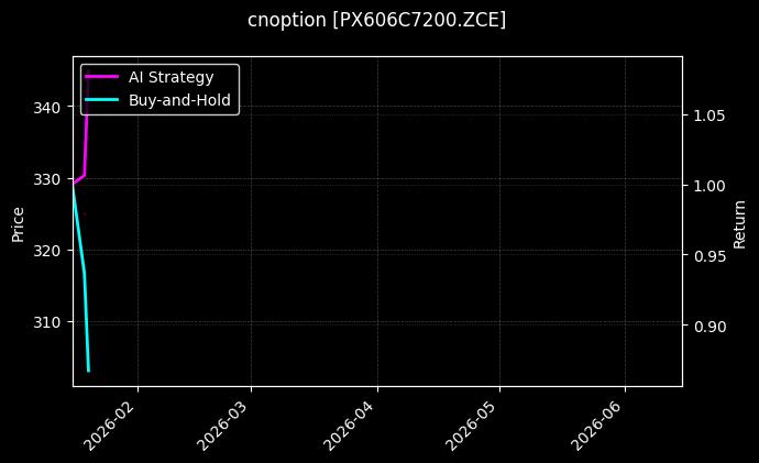 对二甲苯期权2606认购7200[PX606C7200.ZCE]图表