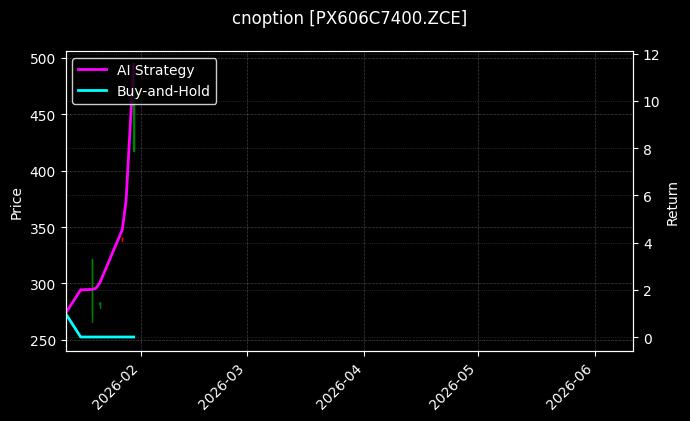 cnoption_PX606C7400.ZCE_chart