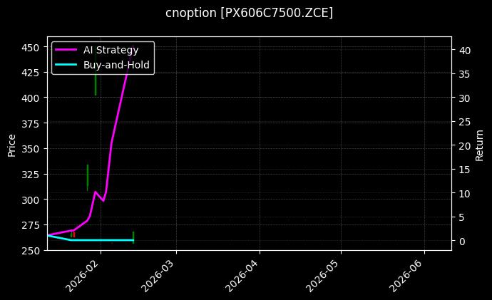 cnoption_PX606C7500.ZCE_chart