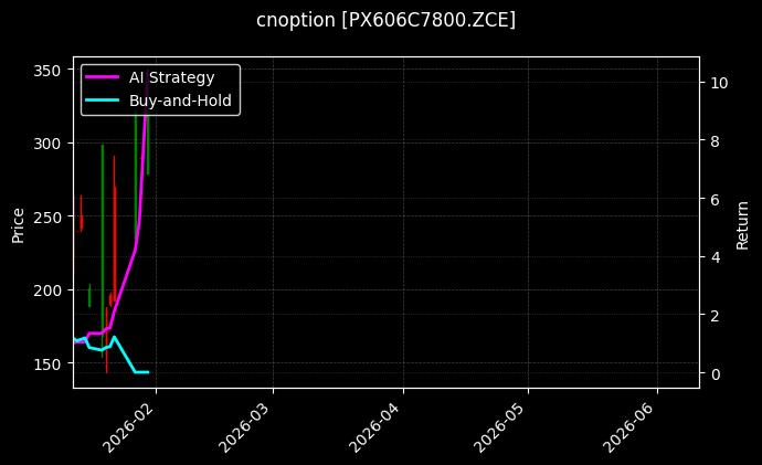 cnoption_PX606C7800.ZCE_chart