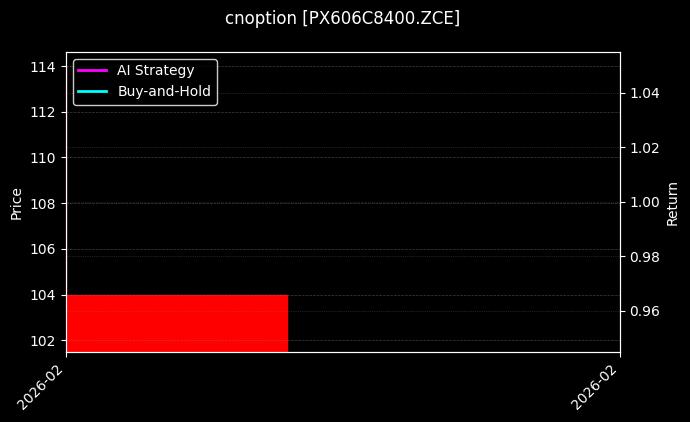 cnoption_PX606C8400.ZCE_chart