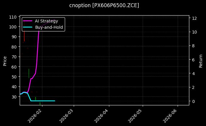 cnoption_PX606P6500.ZCE_chart