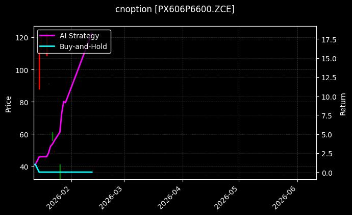 cnoption_PX606P6600.ZCE_chart