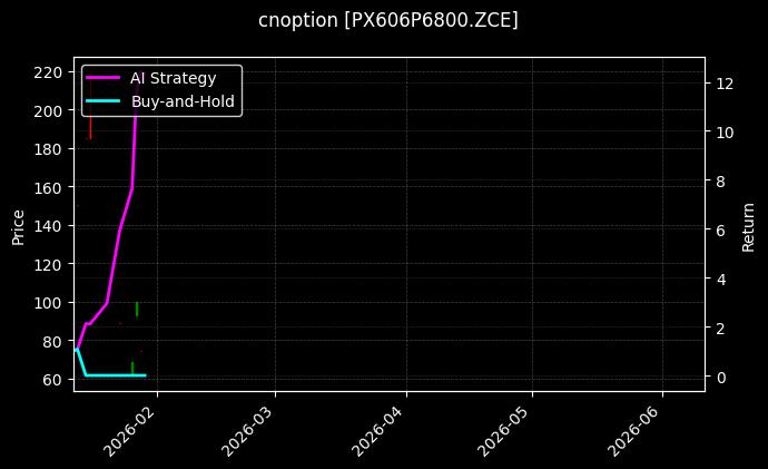 cnoption_PX606P6800.ZCE_chart