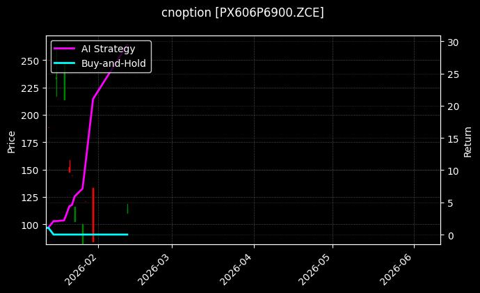 cnoption_PX606P6900.ZCE_chart