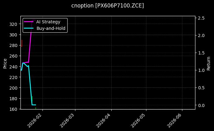 对二甲苯期权2606认沽7100[PX606P7100.ZCE]图表
