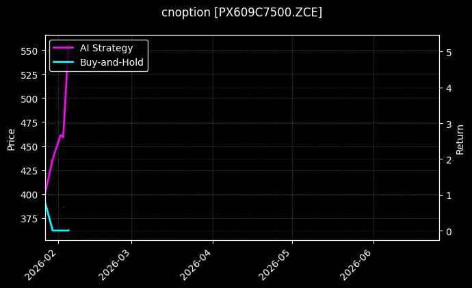 cnoption_PX609C7500.ZCE_chart