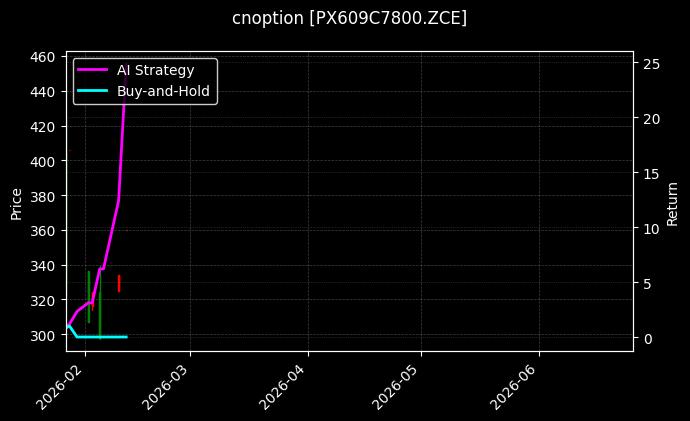 cnoption_PX609C7800.ZCE_chart