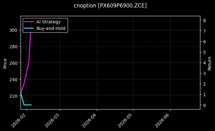 cnoption_PX609P6900.ZCE_chart