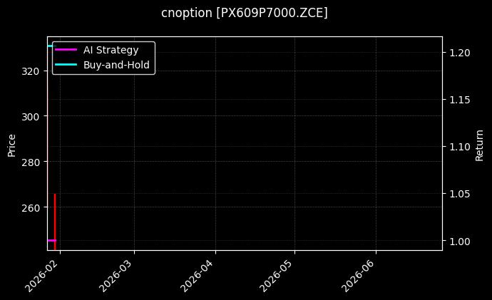 cnoption_PX609P7000.ZCE_chart