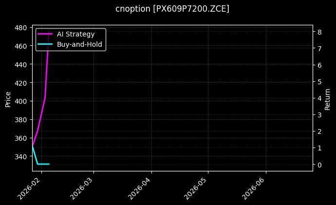 cnoption_PX609P7200.ZCE_chart