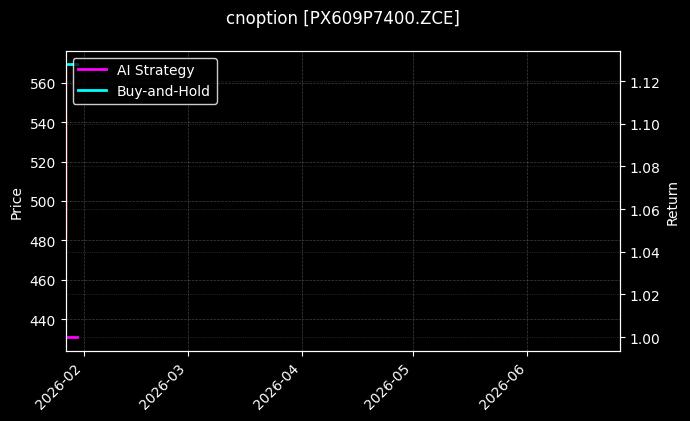 cnoption_PX609P7400.ZCE_chart