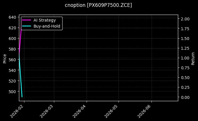 cnoption_PX609P7500.ZCE_chart