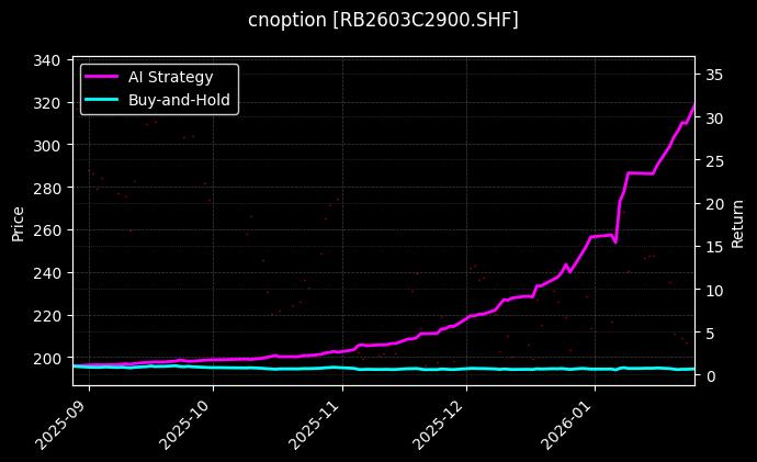 cnoption_RB2603C2900.SHF_chart