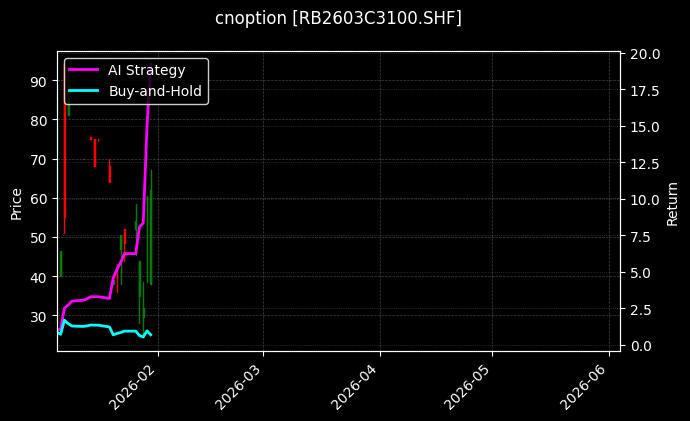 cnoption_RB2603C3100.SHF_chart