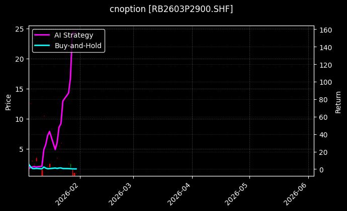 cnoption_RB2603P2900.SHF_chart