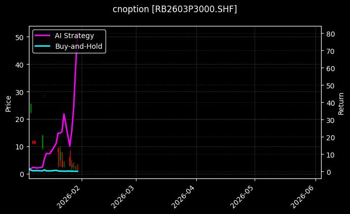 cnoption_RB2603P3000.SHF_chart