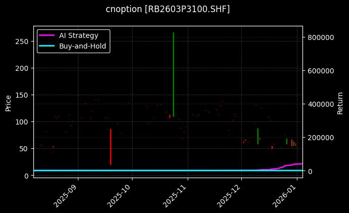 cnoption_RB2603P3100.SHF_chart