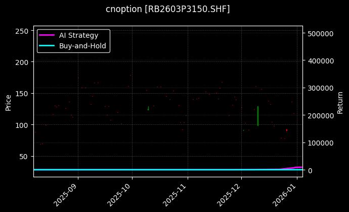 cnoption_RB2603P3150.SHF_chart