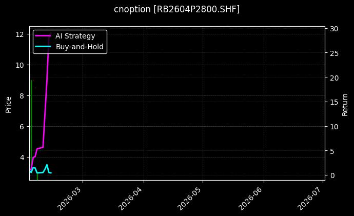 cnoption_RB2604P2800.SHF_chart
