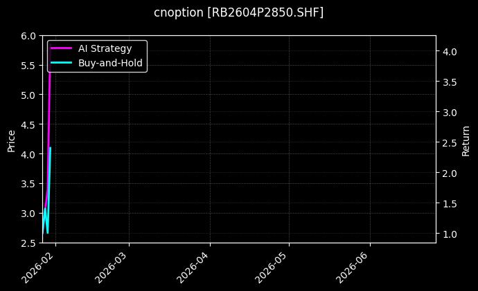 cnoption_RB2604P2850.SHF_chart