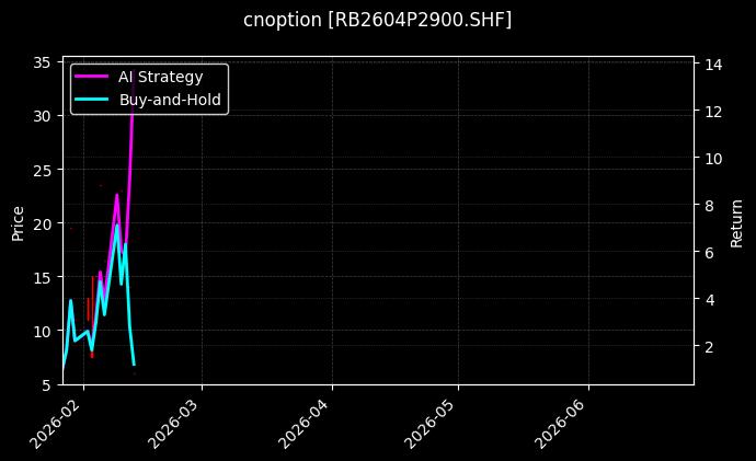 cnoption_RB2604P2900.SHF_chart