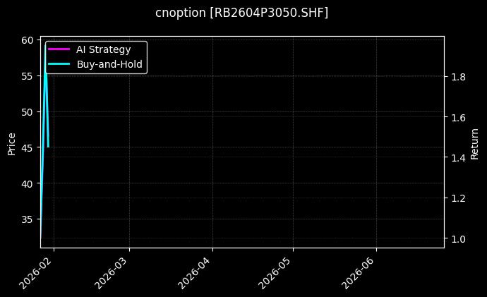 cnoption_RB2604P3050.SHF_chart