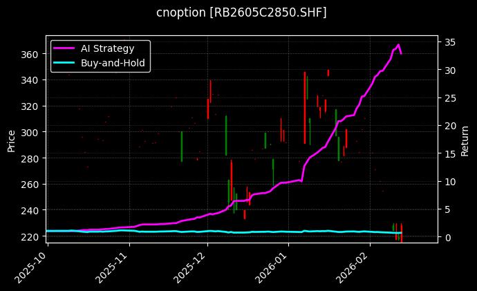 cnoption_RB2605C2850.SHF_chart