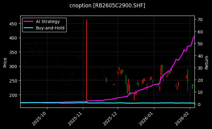 cnoption_RB2605C2900.SHF_chart