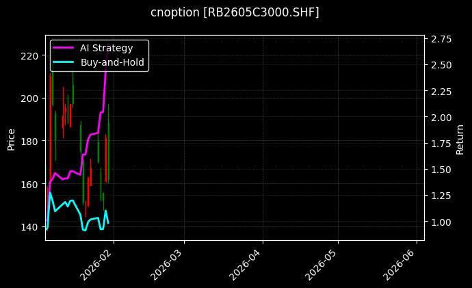 cnoption_RB2605C3000.SHF_chart