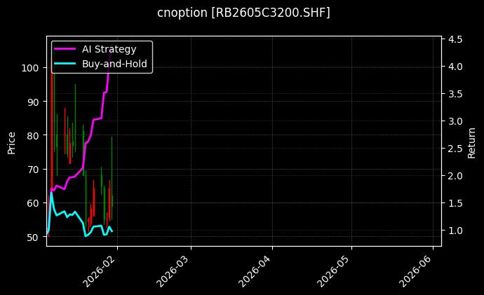 cnoption_RB2605C3200.SHF_chart