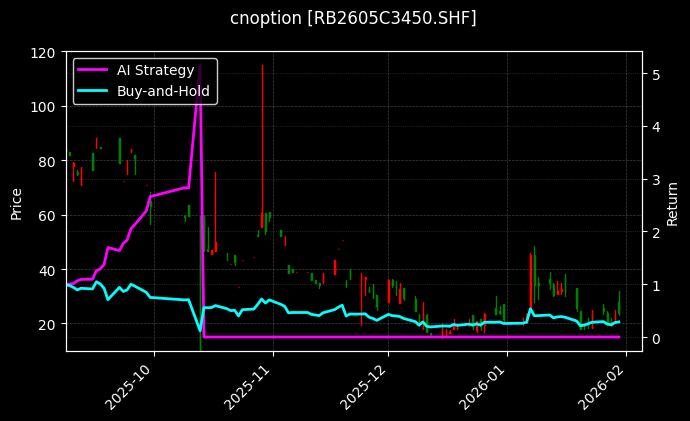 cnoption_RB2605C3450.SHF_chart
