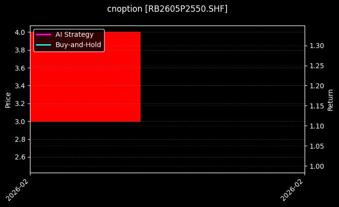 cnoption_RB2605P2550.SHF_chart