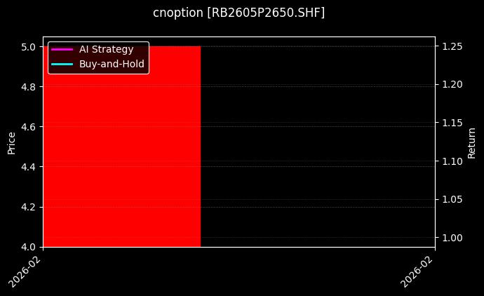 cnoption_RB2605P2650.SHF_chart