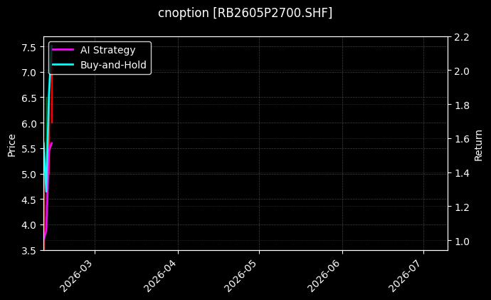 cnoption_RB2605P2700.SHF_chart