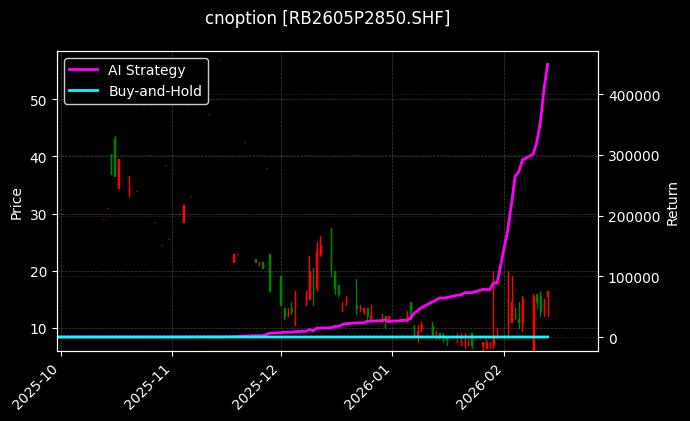 cnoption_RB2605P2850.SHF_chart