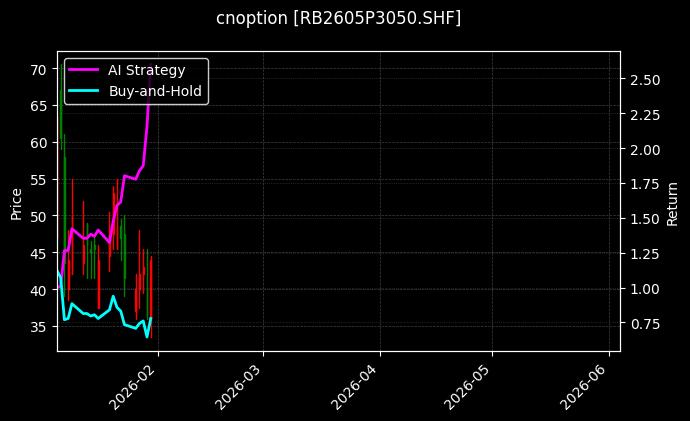 cnoption_RB2605P3050.SHF_chart