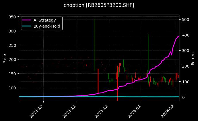 cnoption_RB2605P3200.SHF_chart