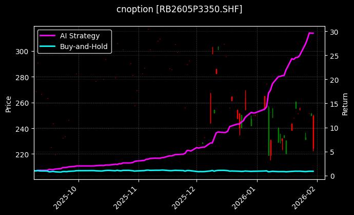 cnoption_RB2605P3350.SHF_chart