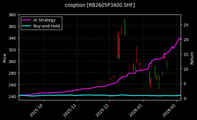 cnoption_RB2605P3400.SHF_chart