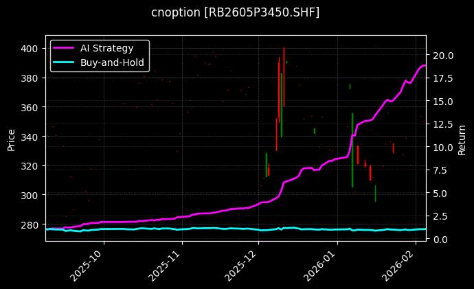 螺纹钢期权2605P3450[RB2605P3450.SHF]图表