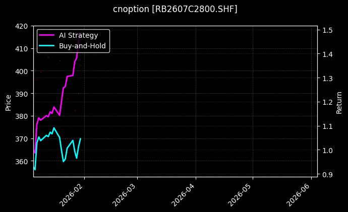 cnoption_RB2607C2800.SHF_chart