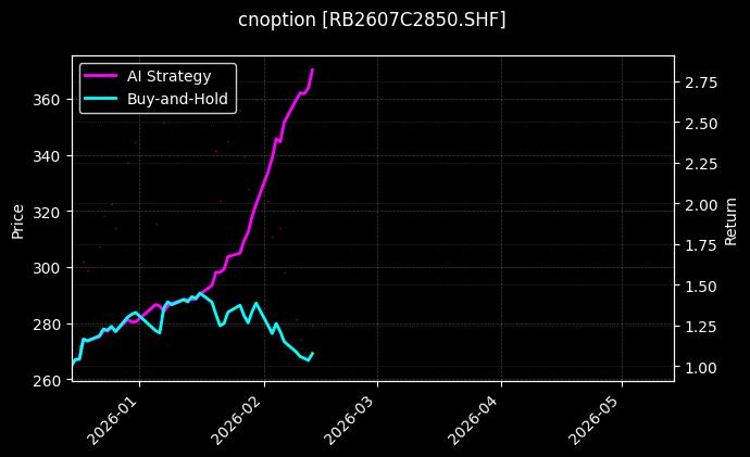 cnoption_RB2607C2850.SHF_chart