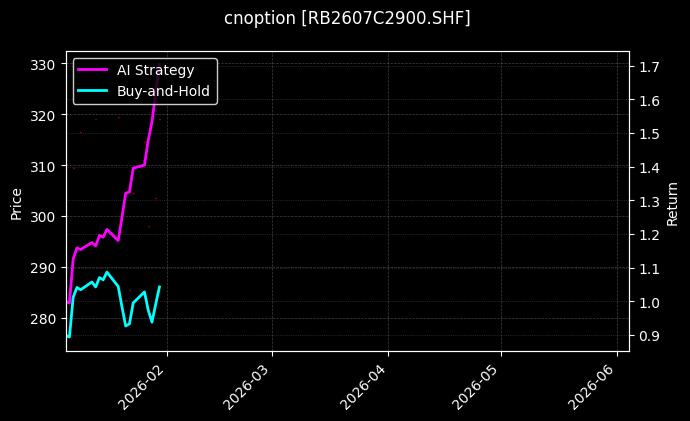 cnoption_RB2607C2900.SHF_chart