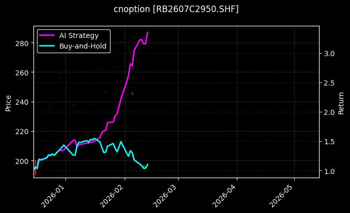 cnoption_RB2607C2950.SHF_chart
