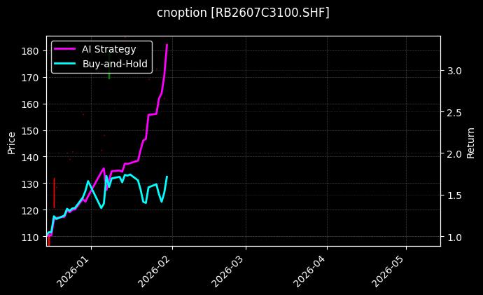cnoption_RB2607C3100.SHF_chart