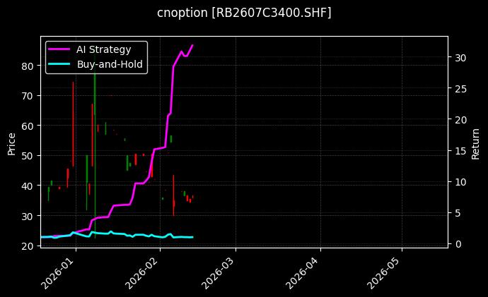 cnoption_RB2607C3400.SHF_chart